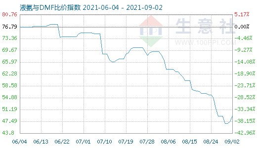 9月2日液氨与DMF比价指数图