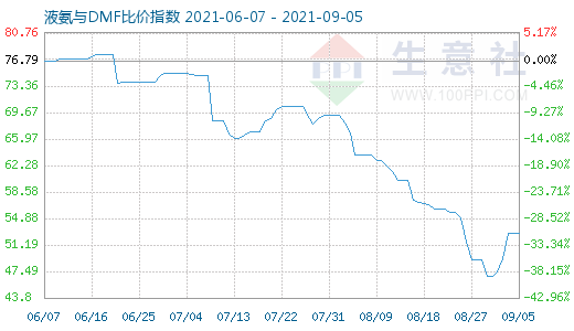 9月5日液氨与DMF比价指数图