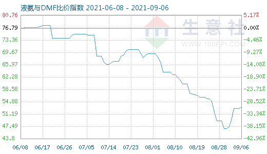 9月6日液氨与DMF比价指数图