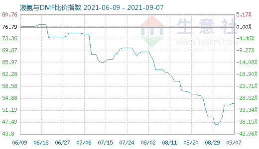 9月7日液氨与DMF比价指数图