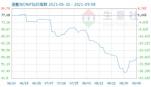 9月8日液氨与DMF比价指数图