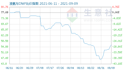 9月9日液氨与DMF比价指数图