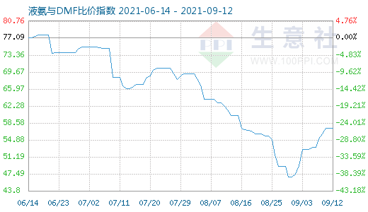 9月12日液氨与DMF比价指数图