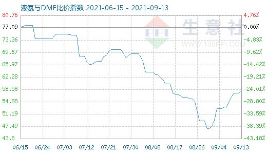 9月13日液氨与DMF比价指数图