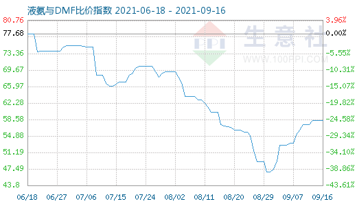 9月16日液氨与DMF比价指数图