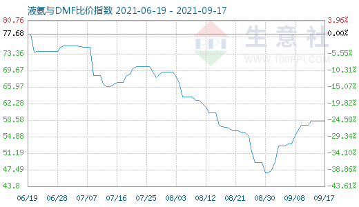 9月17日液氨与DMF比价指数图