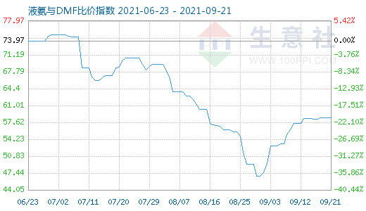 9月21日液氨与DMF比价指数图