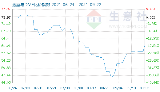 9月22日液氨与DMF比价指数图