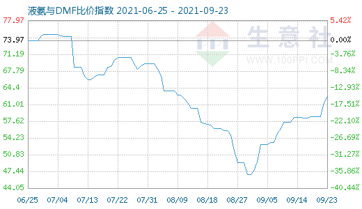 9月23日液氨与DMF比价指数图