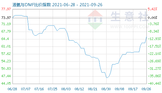 9月26日液氨与DMF比价指数图