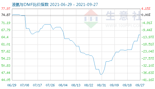9月27日液氨与DMF比价指数图