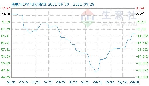 9月28日液氨与DMF比价指数图