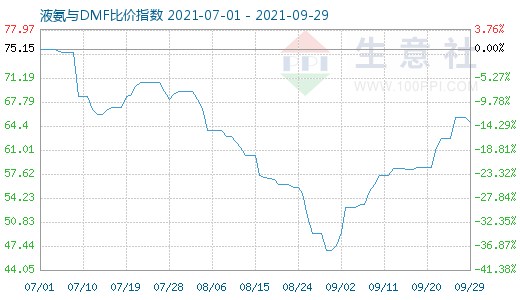 9月29日液氨与DMF比价指数图