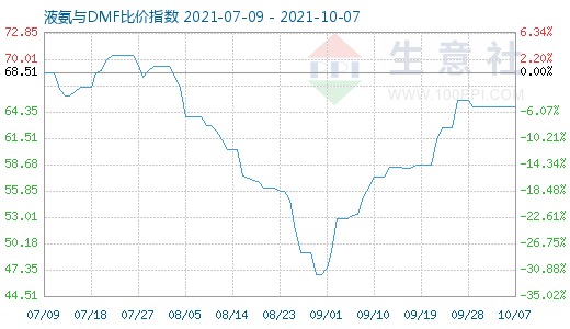 10月7日液氨与DMF比价指数图