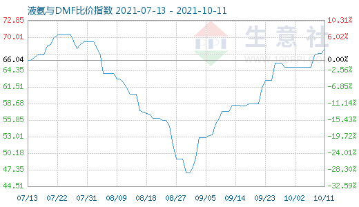 10月11日液氨与DMF比价指数图
