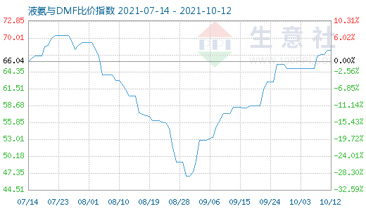 10月12日液氨与DMF比价指数图