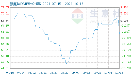 10月13日液氨与DMF比价指数图