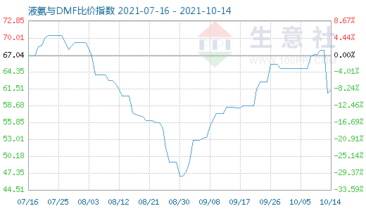 10月14日液氨与DMF比价指数图