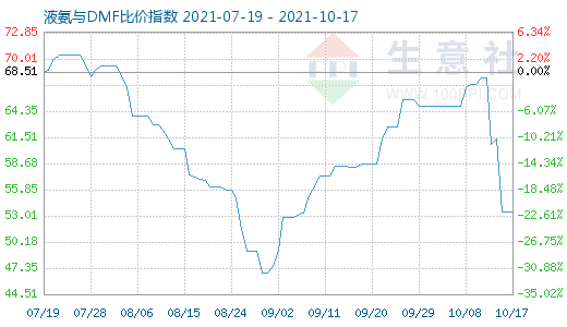 10月17日液氨与DMF比价指数图