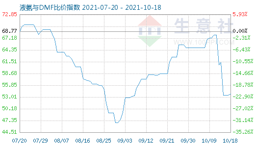 10月18日液氨与DMF比价指数图