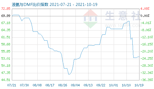 10月19日液氨与DMF比价指数图