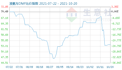 10月20日液氨与DMF比价指数图
