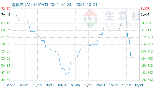 10月21日液氨与DMF比价指数图