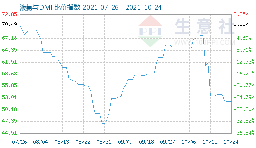 10月24日液氨与DMF比价指数图