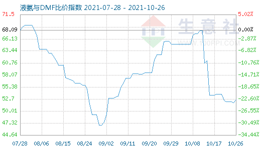 10月26日液氨与DMF比价指数图