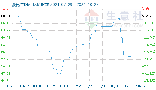 10月27日液氨与DMF比价指数图