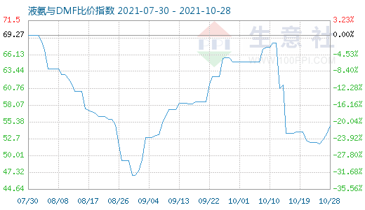 10月28日液氨与DMF比价指数图