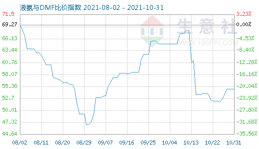 10月31日液氨与DMF比价指数图