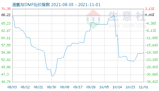 11月1日液氨与DMF比价指数图