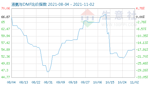 11月2日液氨与DMF比价指数图