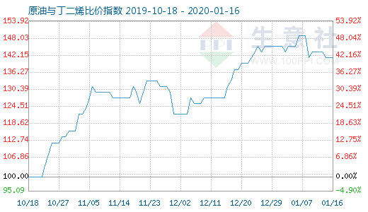1月16日原油与丁二烯比价指数图