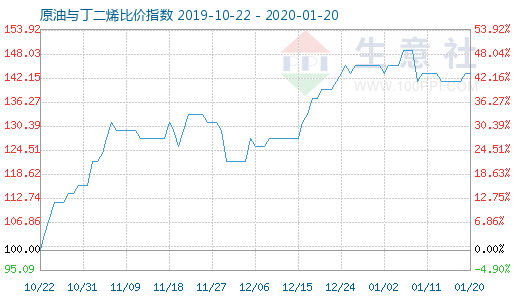 1月20日原油与丁二烯比价指数图