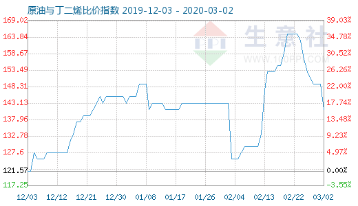 3月2日原油与丁二烯比价指数图