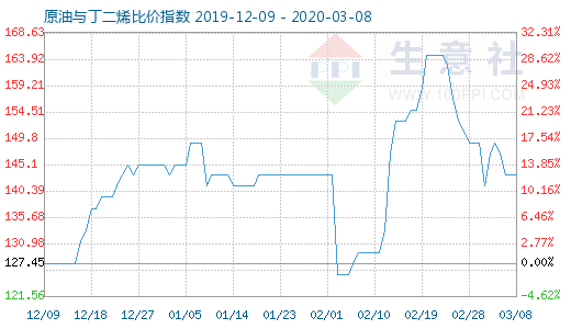 3月8日原油与丁二烯比价指数图