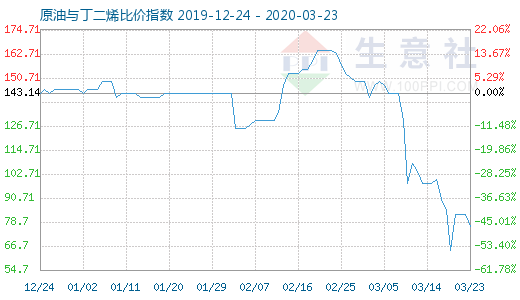 3月23日原油与丁二烯比价指数图