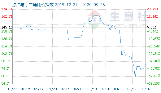 3月26日原油与丁二烯比价指数图