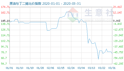 3月31日原油与丁二烯比价指数图