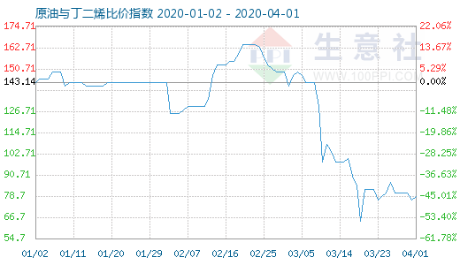 4月1日原油与丁二烯比价指数图