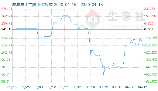 4月15日原油与丁二烯比价指数图