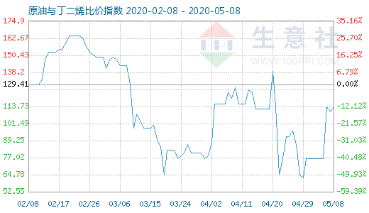 5月8日原油与丁二烯比价指数图