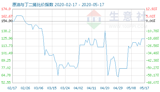 5月17日原油与丁二烯比价指数图