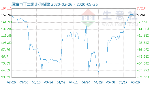 5月26日原油与丁二烯比价指数图