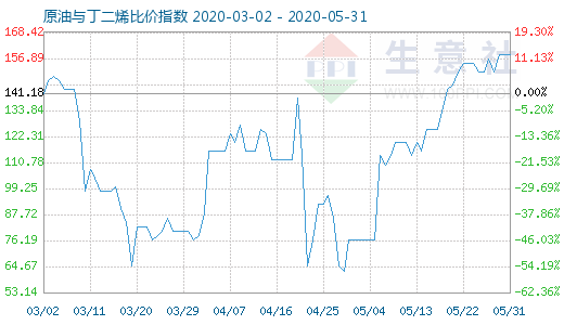5月31日原油与丁二烯比价指数图