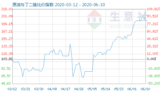 6月10日原油与丁二烯比价指数图