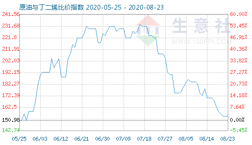 8月23日原油与丁二烯比价指数图