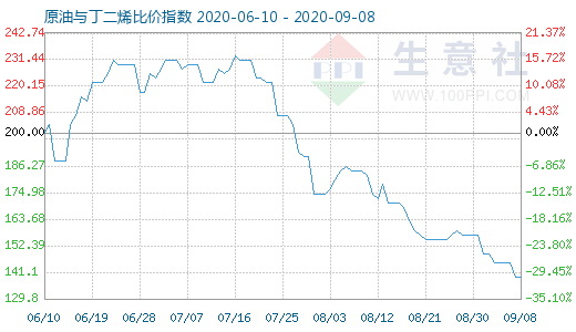 9月8日原油与丁二烯比价指数图